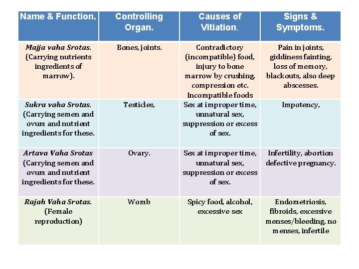 Name & Function. Controlling Organ. Causes of Vitiation. Signs & Symptoms. Majja vaha Srotas.