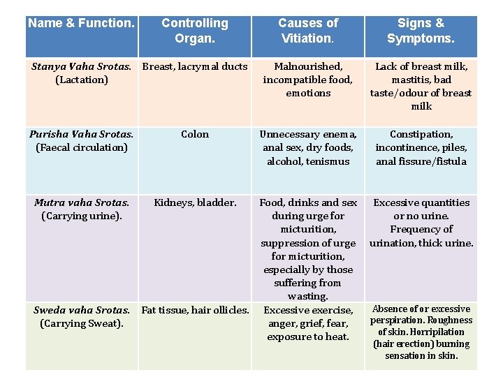 Name & Function. Controlling Organ. Stanya Vaha Srotas. Breast, lacrymal ducts (Lactation) Purisha Vaha