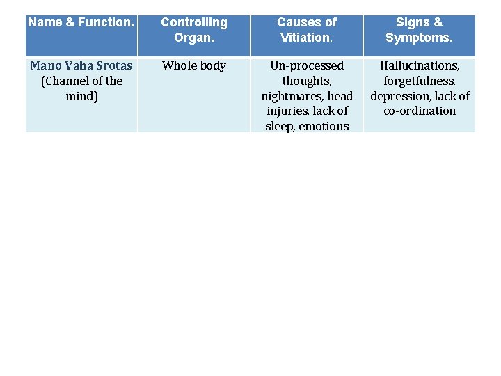 Name & Function. Controlling Organ. Causes of Vitiation. Signs & Symptoms. Mano Vaha Srotas