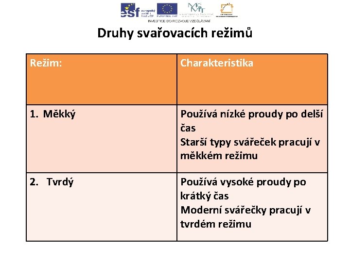 Druhy svařovacích režimů Režim: Charakteristika 1. Měkký Používá nízké proudy po delší čas Starší