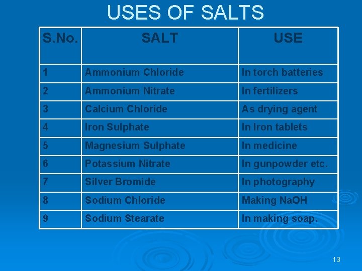 USES OF SALTS S. No. SALT USE 1 Ammonium Chloride In torch batteries 2