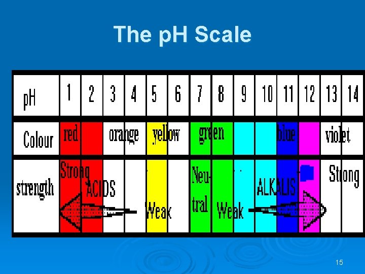 The p. H Scale 15 