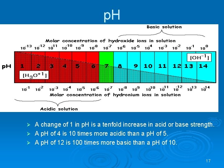 p. H A change of 1 in p. H is a tenfold increase in
