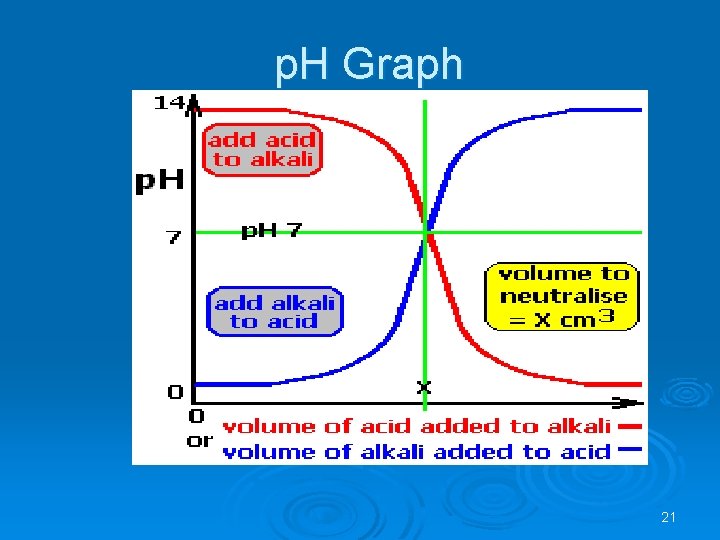 p. H Graph 21 