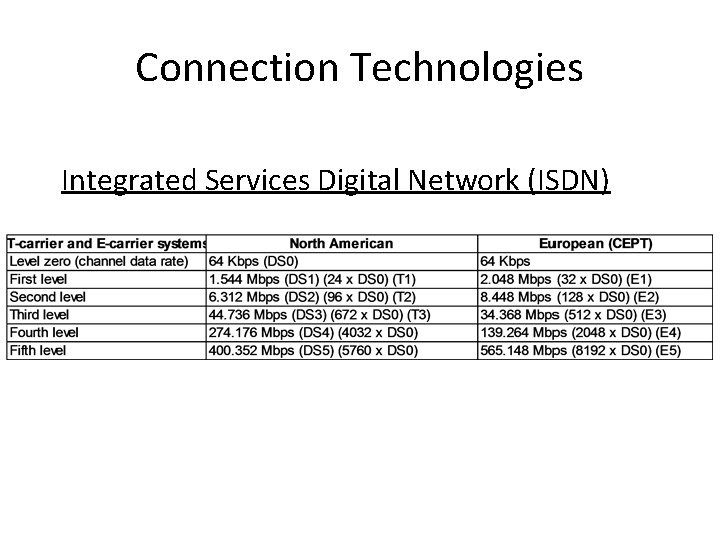 Connection Technologies Integrated Services Digital Network (ISDN) 