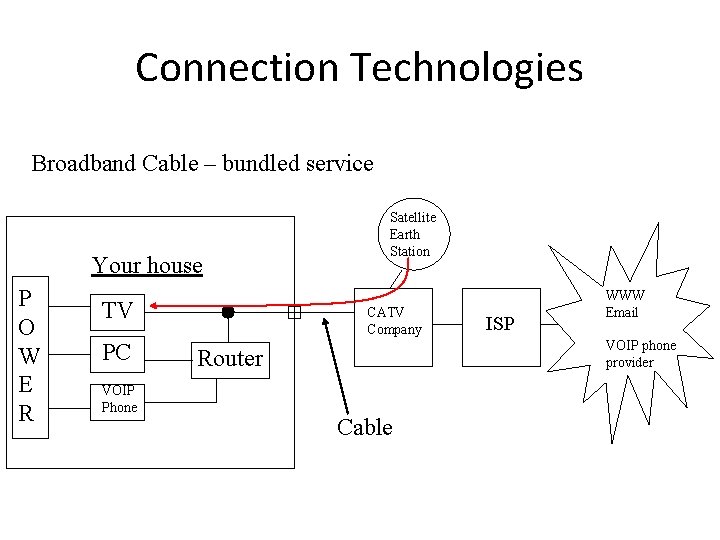 Connection Technologies Broadband Cable – bundled service Your house P O W E R