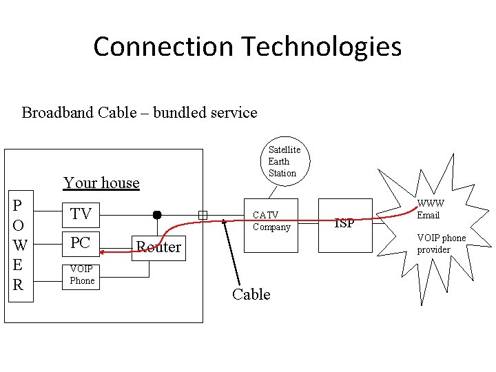 Connection Technologies Broadband Cable – bundled service Your house P O W E R