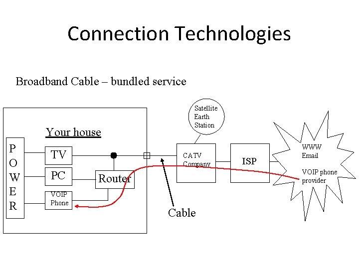 Connection Technologies Broadband Cable – bundled service Your house P O W E R