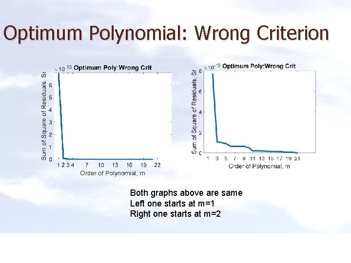 Optimum Polynomial: Wrong Criterion Both graphs above are same Left one starts at m=1
