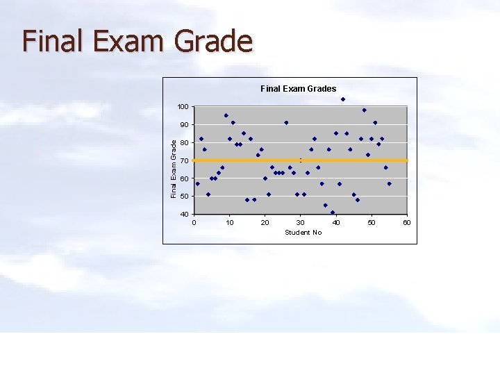 Final Exam Grades 100 Final Exam Grade 90 80 70 60 50 40 0
