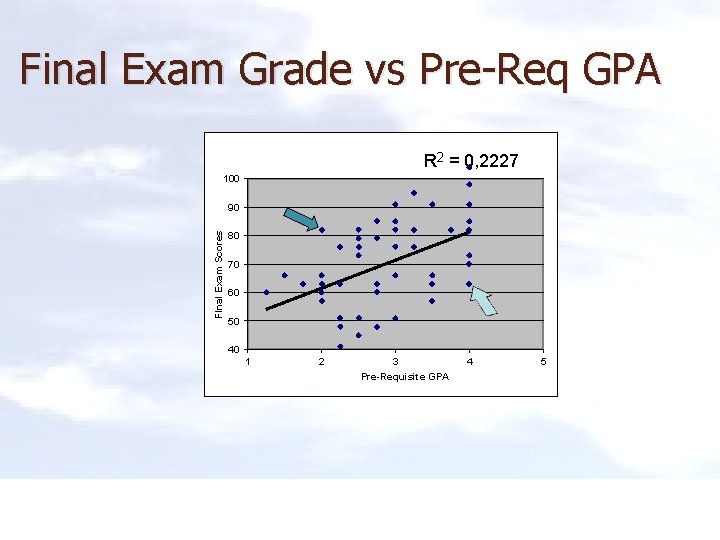 Final Exam Grade vs Pre-Req GPA R 2 = 0, 2227 100 FInal Exam