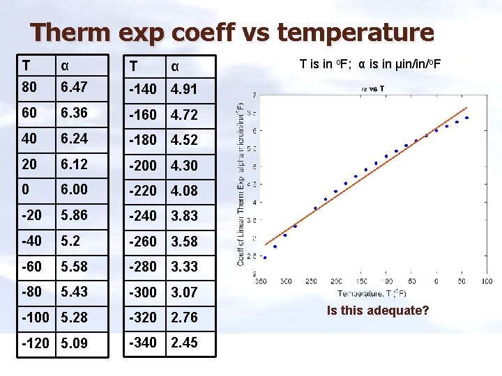 Therm exp coeff vs temperature T α T 80 6. 47 -140 4. 91