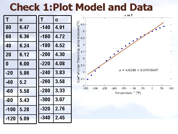 Check 1: Plot Model and Data T α T 80 6. 47 -140 4.