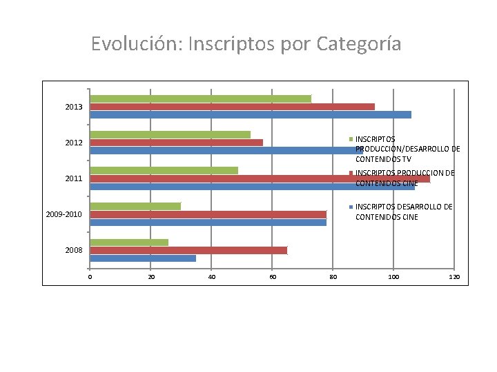 Evolución: Inscriptos por Categoría 2013 INSCRIPTOS PRODUCCION/DESARROLLO DE CONTENIDOS TV 2012 2011 INSCRIPTOS PRODUCCION