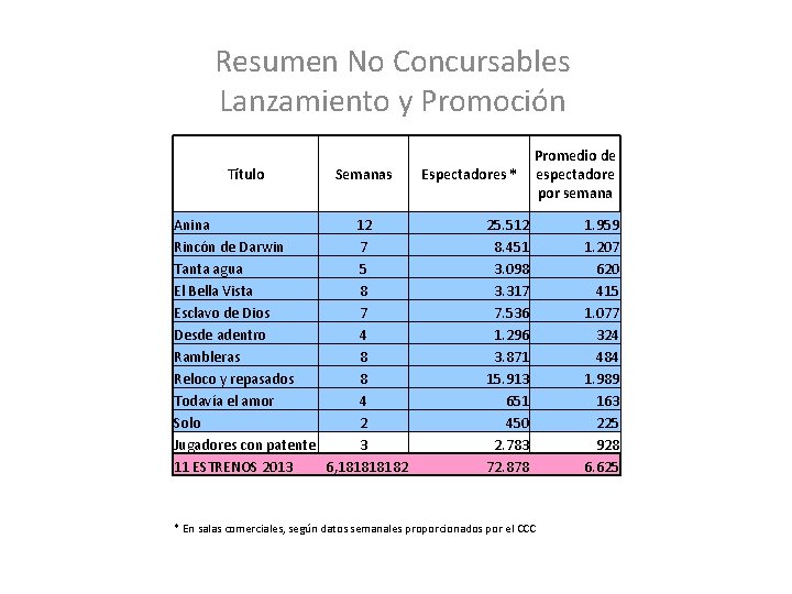 Resumen No Concursables Lanzamiento y Promoción Título Semanas Anina 12 Rincón de Darwin 7