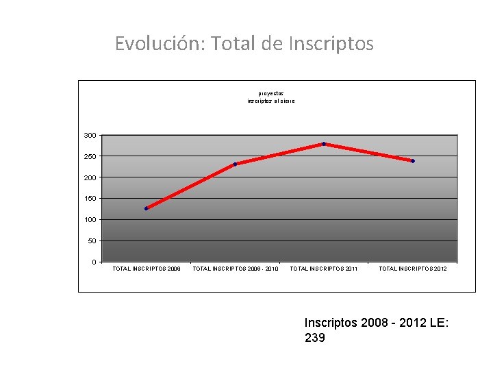 Evolución: Total de Inscriptos proyectos inscriptos al cierre 300 250 200 150 100 50