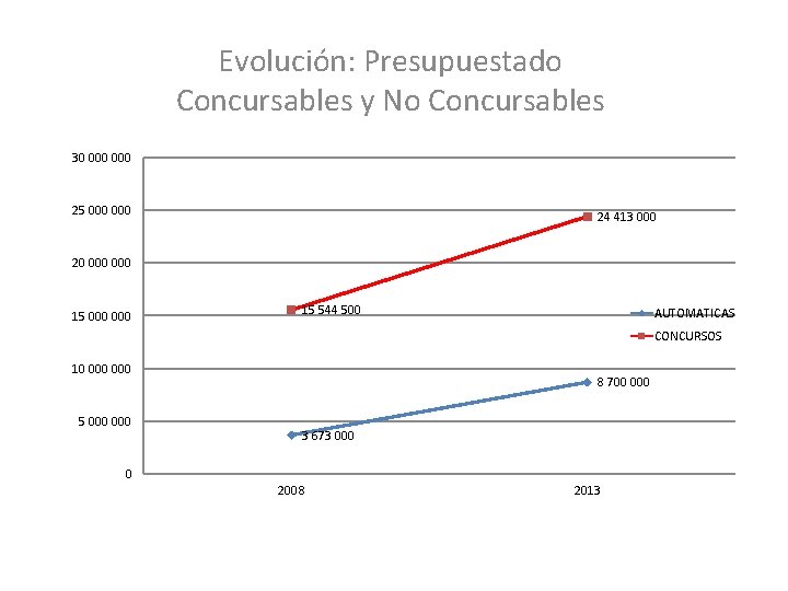 Evolución: Presupuestado Concursables y No Concursables 30 000 25 000 24 413 000 20