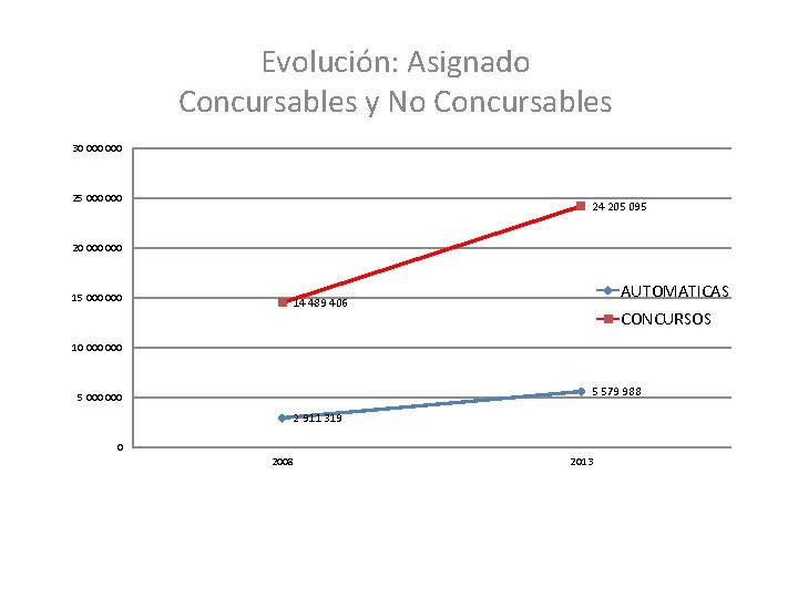Evolución: Asignado Concursables y No Concursables 30 000 25 000 24 205 095 20