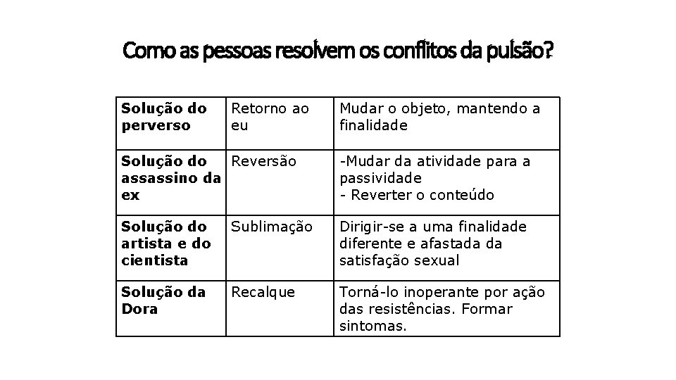 Como as pessoas resolvem os conflitos da pulsão? Solução do perverso Retorno ao eu