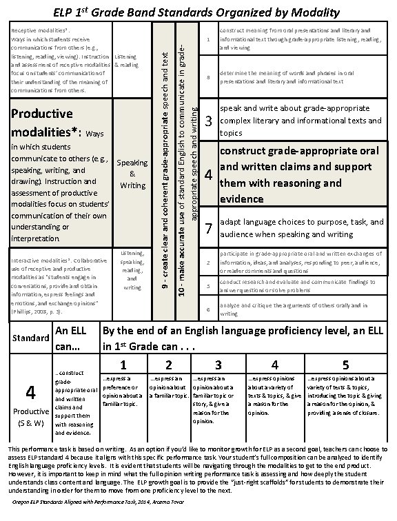 Productive modalities*: Ways in which students communicate to others (e. g. , Speaking speaking,