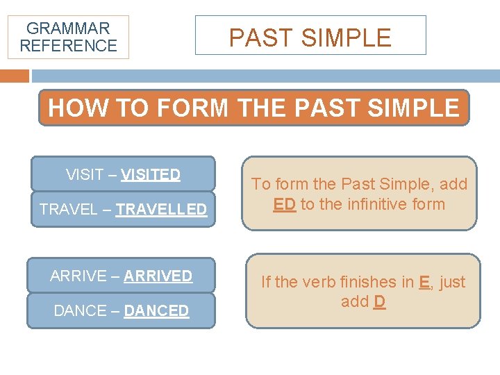 GRAMMAR REFERENCE PAST SIMPLE HOW TO FORM THE PAST SIMPLE VISIT – VISITED TRAVEL