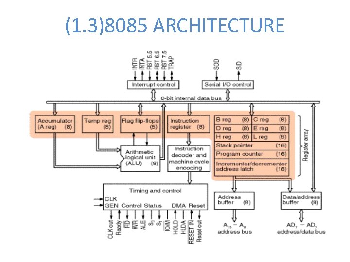 (1. 3)8085 ARCHITECTURE 