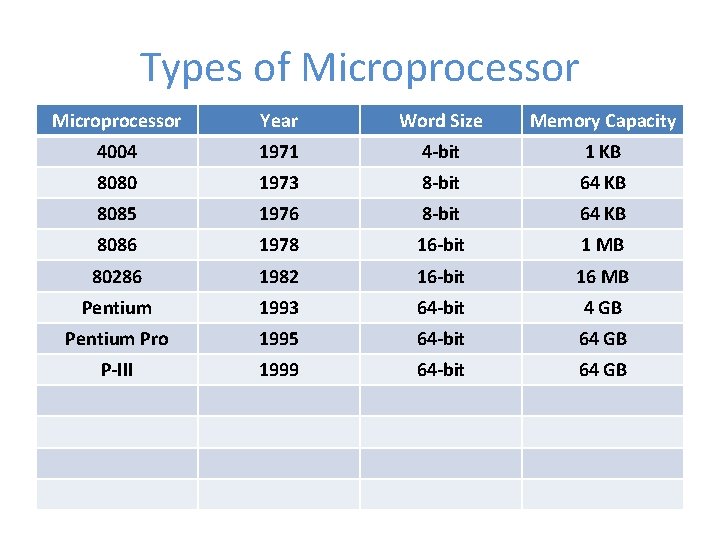 Types of Microprocessor Year Word Size Memory Capacity 4004 1971 4 -bit 1 KB