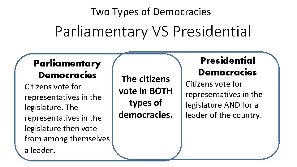 Two Types of Democracies Parliamentary VS Presidential Parliamentary Democracies Citizens vote for representatives in