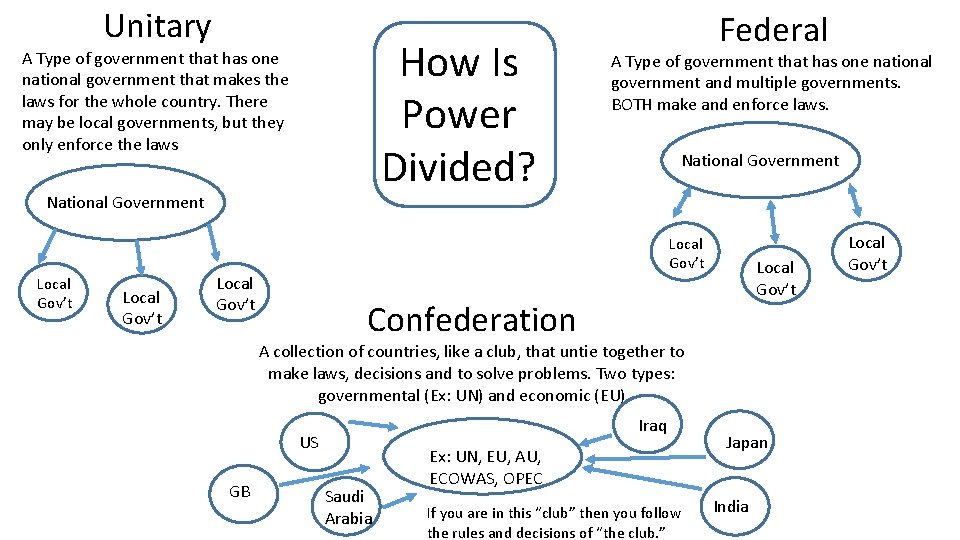 Unitary How Is Power Divided? A Type of government that has one national government