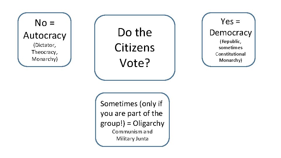 No = Autocracy (Dictator, Theocracy, Monarchy) Do the Citizens Vote? Sometimes (only if you