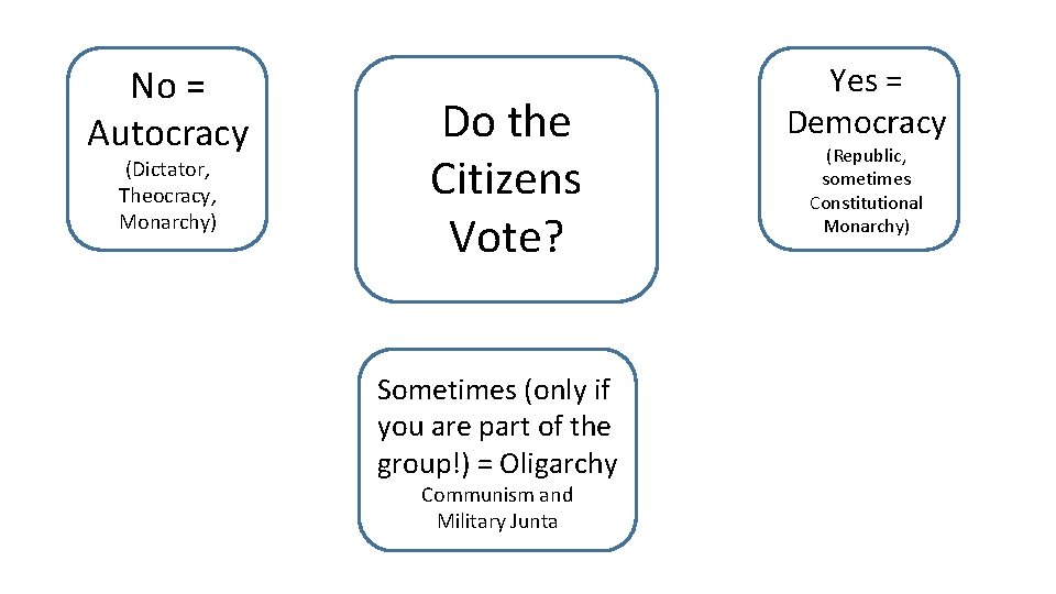 No = Autocracy (Dictator, Theocracy, Monarchy) Do the Citizens Vote? Sometimes (only if you