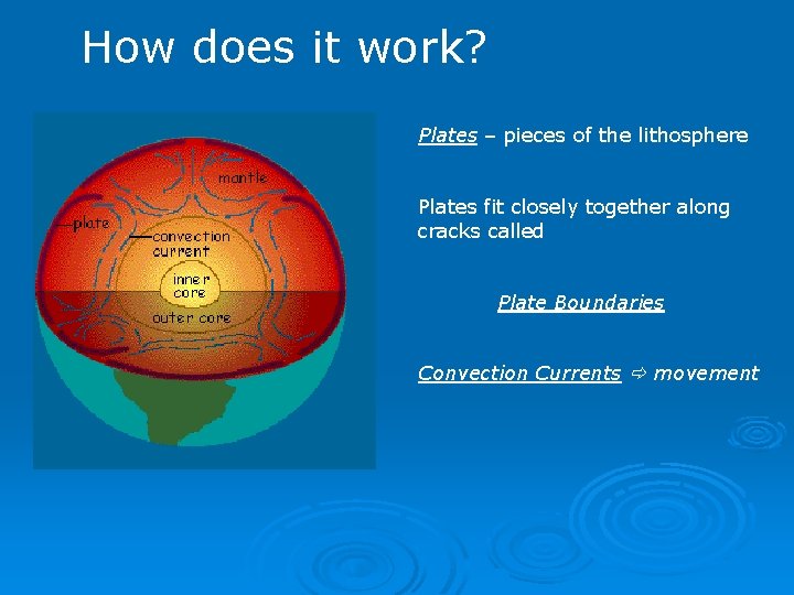 How does it work? Plates – pieces of the lithosphere Plates fit closely together