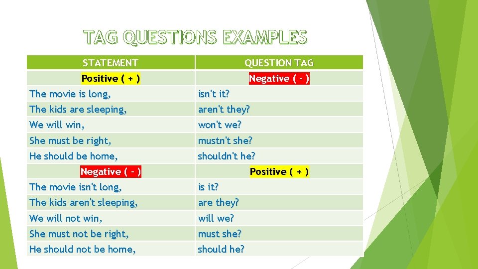 TAG QUESTIONS EXAMPLES STATEMENT QUESTION TAG Positive ( + ) Negative ( - )