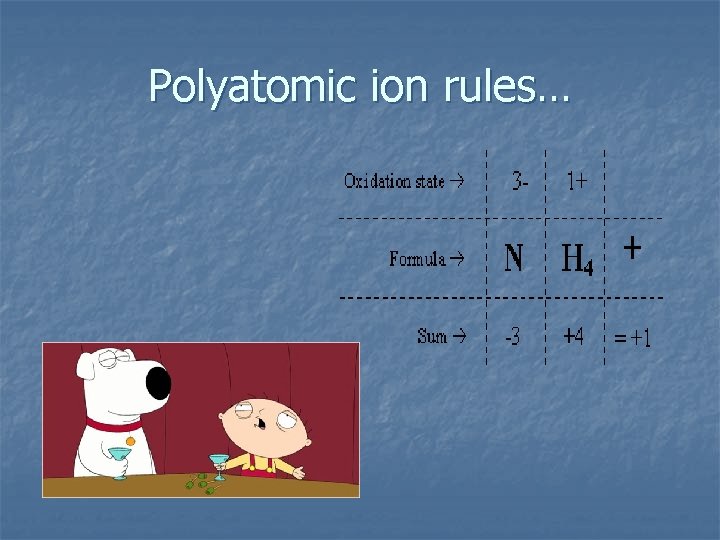 Polyatomic ion rules… n Polyatomic ions have a net charge that is equal to