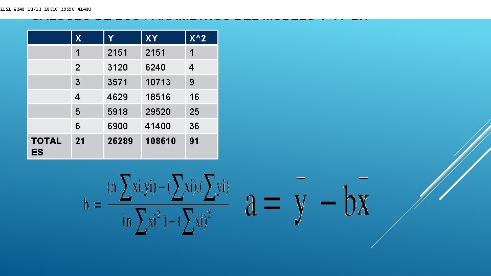 2151 6240 10713 18516 29590 41400 CALCULO DE LOS PARAMETROS DEL MODELO Y=A+BX X