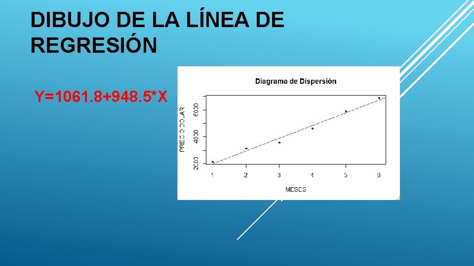 DIBUJO DE LA LÍNEA DE REGRESIÓN Y=1061. 8+948. 5*X 