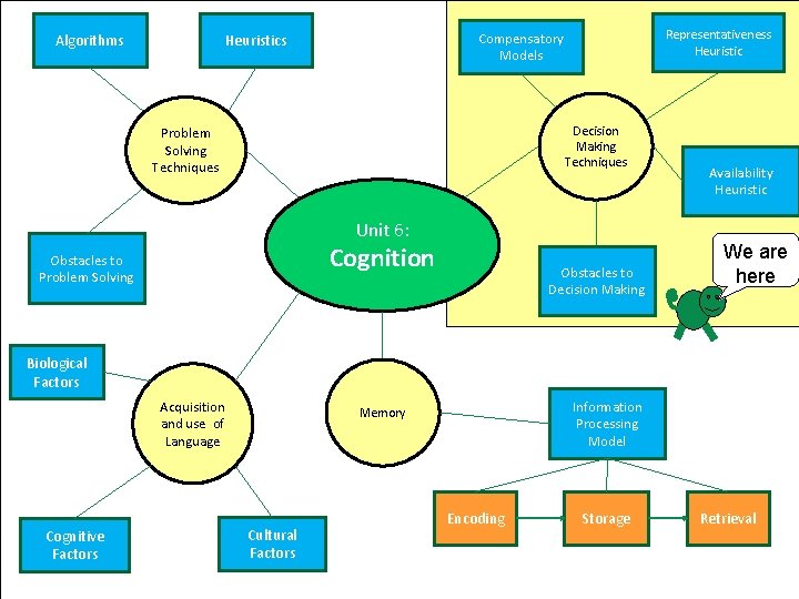 Algorithms Representativeness Heuristic Compensatory Models Heuristics Decision Making Techniques Problem Solving Techniques Unit 6: