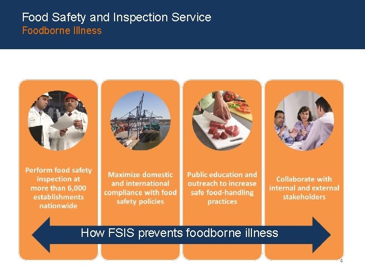 Food Safety and Inspection Service Foodborne Illness How FSIS prevents foodborne illness 4 