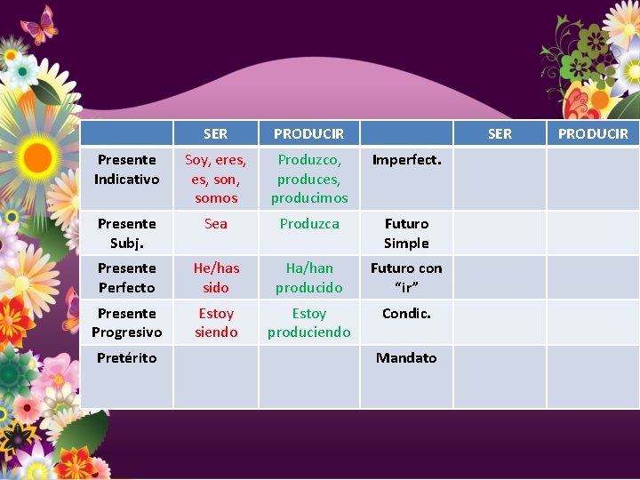 SER PRODUCIR Presente Indicativo Soy, eres, son, somos Produzco, produces, producimos Imperfect. Presente Subj.