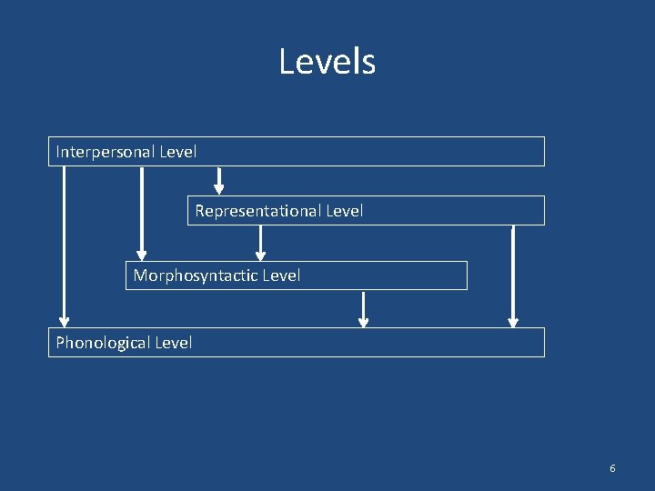 Levels Interpersonal Level Representational Level Morphosyntactic Level Phonological Level 6 