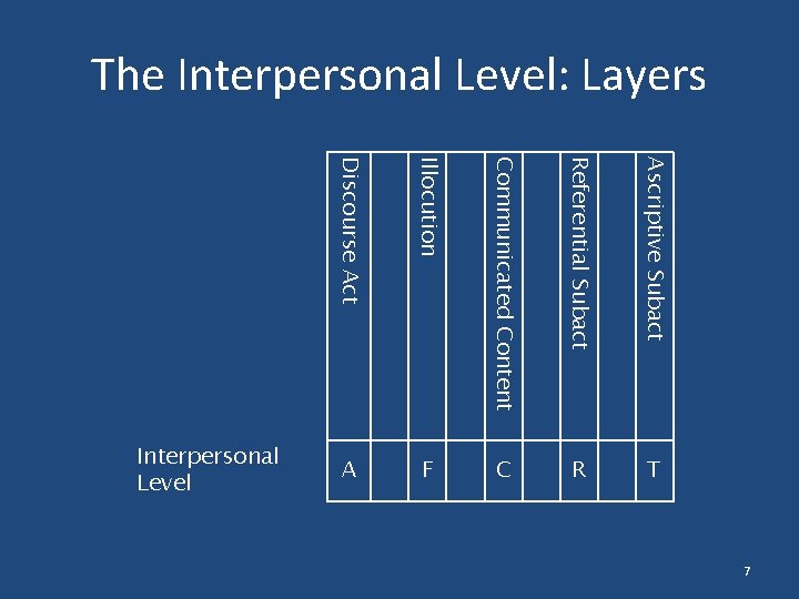The Interpersonal Level: Layers Discourse Act Illocution Communicated Content Referential Subact Ascriptive Subact A