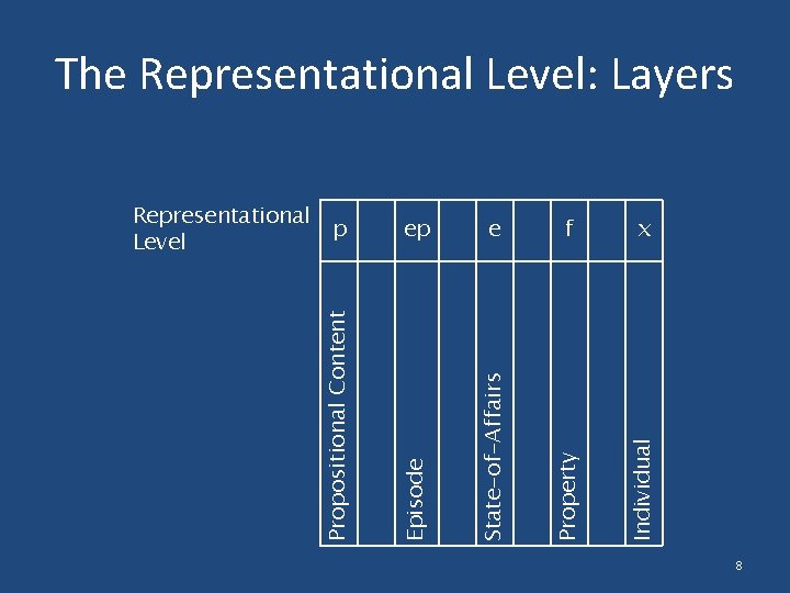 ep e f x State-of-Affairs Property Individual Propositional Content Representational p Level Episode The