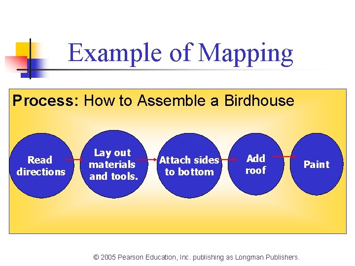 Example of Mapping Process: How to Assemble a Birdhouse Read directions Lay out materials