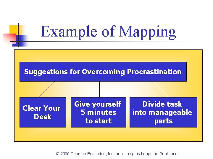 Example of Mapping Suggestions for Overcoming Procrastination Clear Your Desk Give yourself 5 minutes