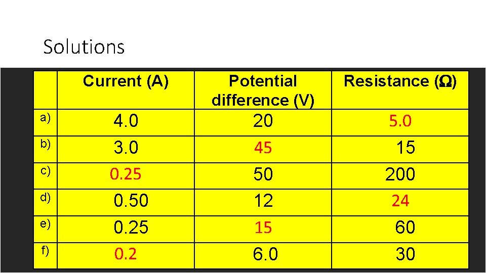 Solutions a) b) c) d) e) f) Current (A) Potential difference (V) 4. 0