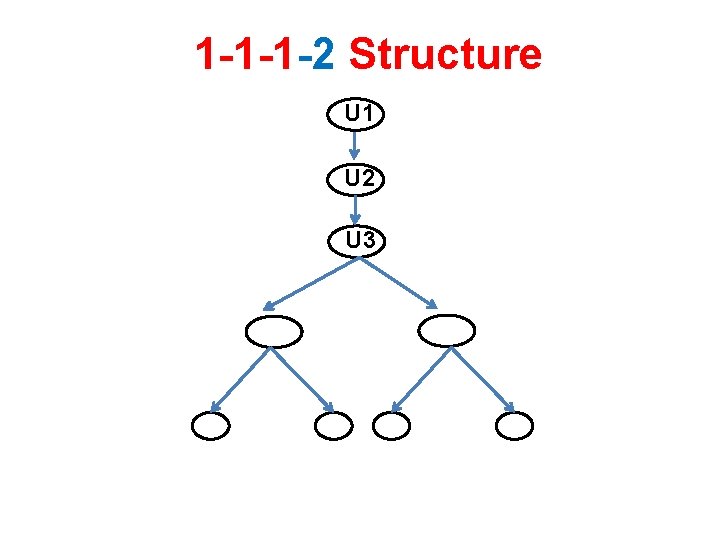 1 -1 -1 -2 Structure U 1 U 2 U 3 