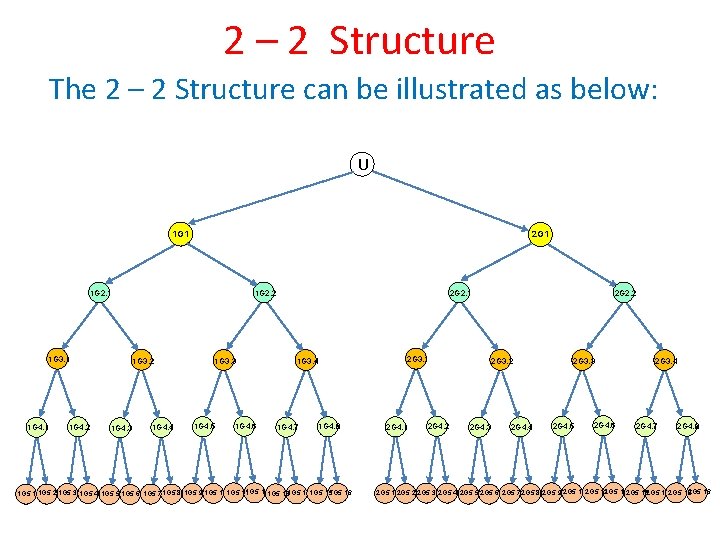 2 – 2 Structure The 2 – 2 Structure can be illustrated as below: