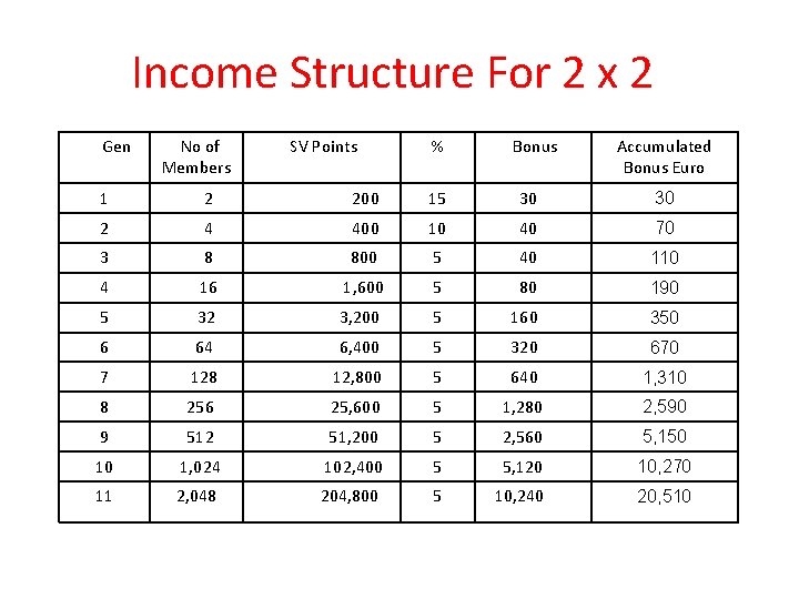 Income Structure For 2 x 2 Gen No of Members SV Points % Bonus