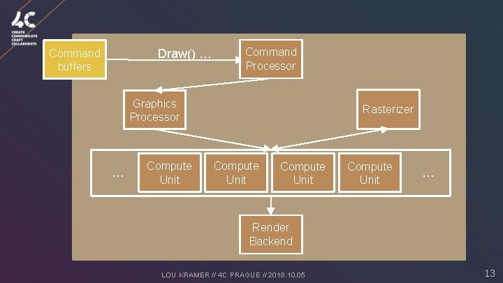 Draw() … Command buffers Command Processor Graphics Processor … Compute Unit Rasterizer Compute Unit