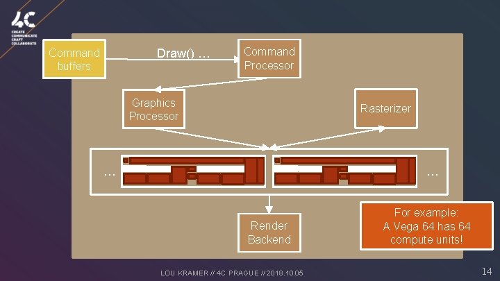 Draw() … Command buffers Command Processor Graphics Processor Rasterizer … … Render Backend LOU
